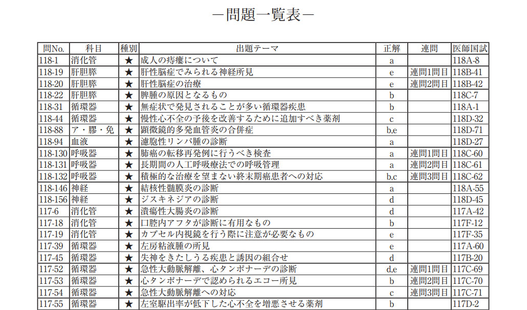 問題一覧表の一部