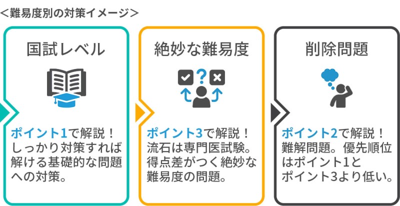  総合内科専門医試験の難易度別対策イメージ