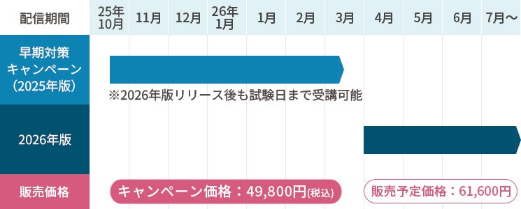 【早期対策キャンペーン】救急科専門医試験リサーチサマライズ<2026年試験対策教材>