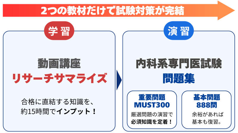 総合内科専門医試験リサーチサマライズ2026 ※問題集付き | 【ドクスタ