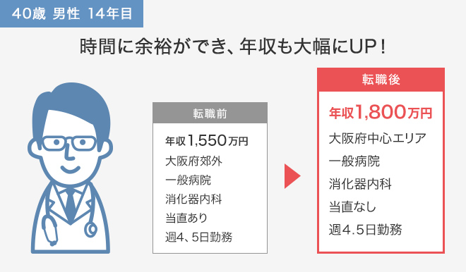 時間に余裕ができ、年収も大幅にUP!