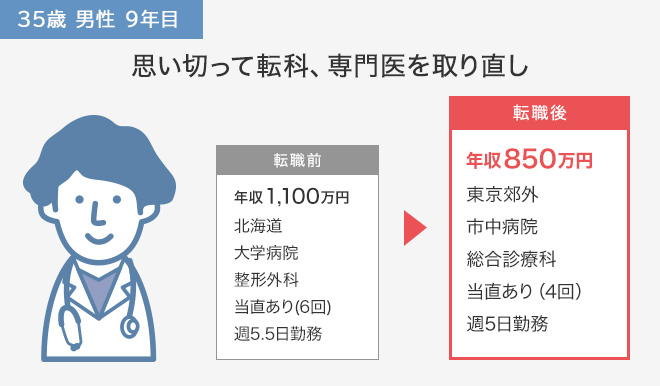 思い切って転科、専門医を取り直し！