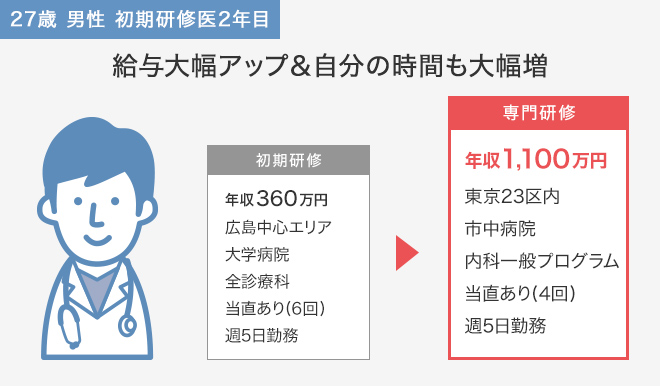 給与大幅アップ＆自分の時間も大幅増
