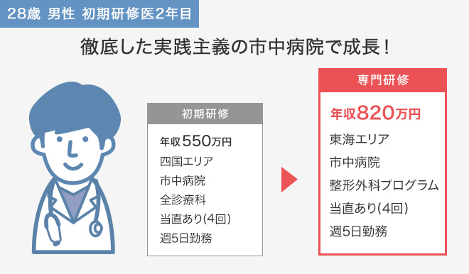 徹底した実践主義の市中病院で成長！