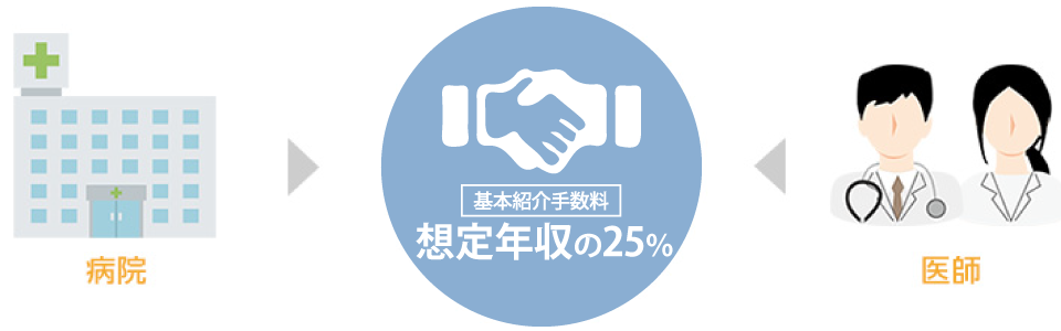 病院と医師を繋ぐ・マッチング図